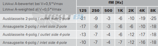 Rosenberg EPND 200-4 - описание, технические характеристики, графики